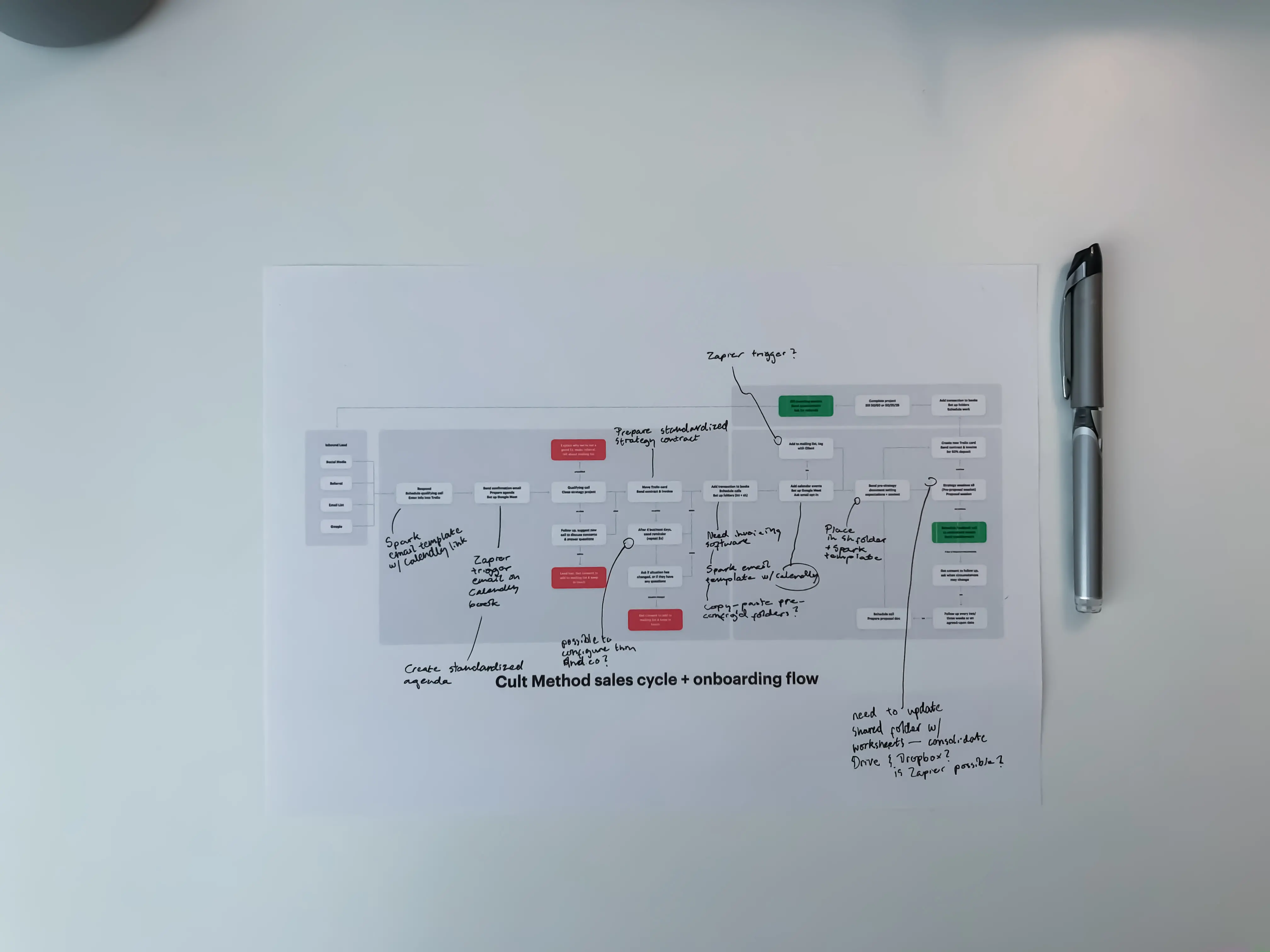 Photo of annotated flowchart